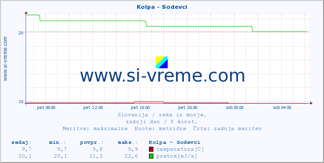 POVPREČJE :: Kolpa - Sodevci :: temperatura | pretok | višina :: zadnji dan / 5 minut.