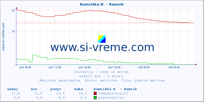 POVPREČJE :: Ljubljanica - Kamin :: temperatura | pretok | višina :: zadnji dan / 5 minut.