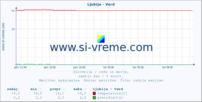 POVPREČJE :: Ljubija - Verd :: temperatura | pretok | višina :: zadnji dan / 5 minut.