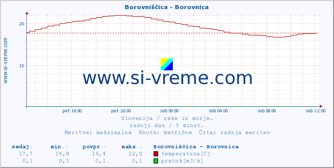 POVPREČJE :: Borovniščica - Borovnica :: temperatura | pretok | višina :: zadnji dan / 5 minut.