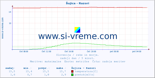 POVPREČJE :: Šujica - Razori :: temperatura | pretok | višina :: zadnji dan / 5 minut.