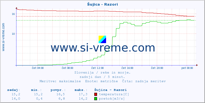 POVPREČJE :: Šujica - Razori :: temperatura | pretok | višina :: zadnji dan / 5 minut.