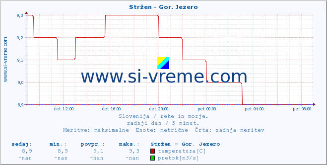 POVPREČJE :: Stržen - Gor. Jezero :: temperatura | pretok | višina :: zadnji dan / 5 minut.