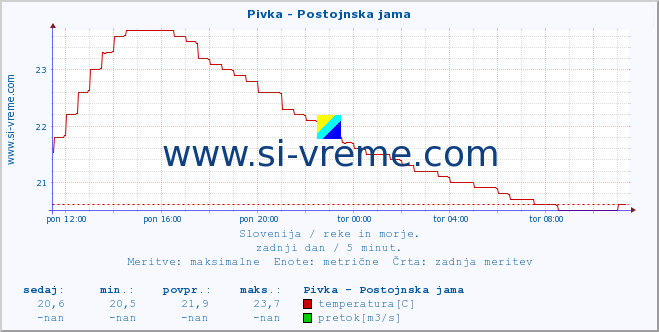 POVPREČJE :: Pivka - Postojnska jama :: temperatura | pretok | višina :: zadnji dan / 5 minut.