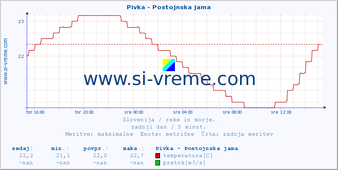 POVPREČJE :: Pivka - Postojnska jama :: temperatura | pretok | višina :: zadnji dan / 5 minut.