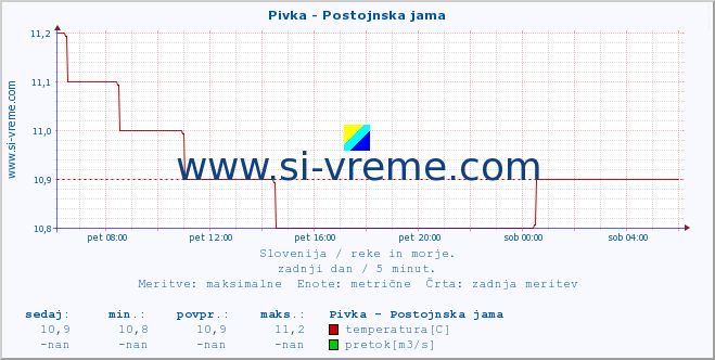 POVPREČJE :: Pivka - Postojnska jama :: temperatura | pretok | višina :: zadnji dan / 5 minut.