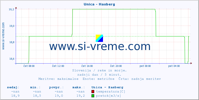 POVPREČJE :: Unica - Hasberg :: temperatura | pretok | višina :: zadnji dan / 5 minut.