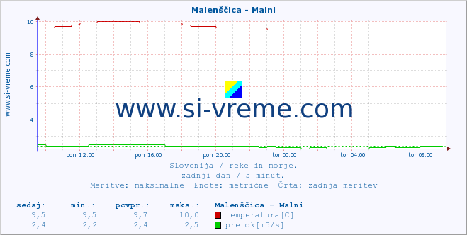 POVPREČJE :: Malenščica - Malni :: temperatura | pretok | višina :: zadnji dan / 5 minut.