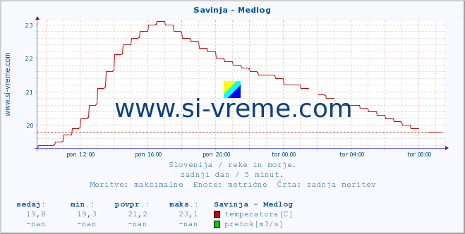 POVPREČJE :: Savinja - Medlog :: temperatura | pretok | višina :: zadnji dan / 5 minut.