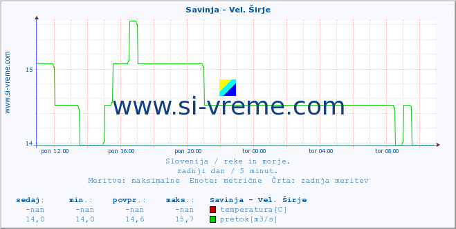 POVPREČJE :: Savinja - Vel. Širje :: temperatura | pretok | višina :: zadnji dan / 5 minut.