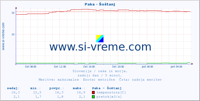 POVPREČJE :: Paka - Šoštanj :: temperatura | pretok | višina :: zadnji dan / 5 minut.