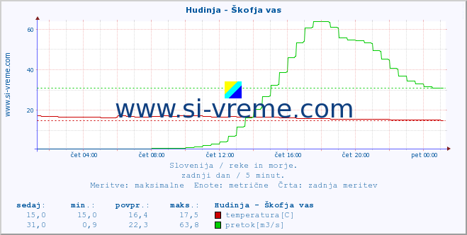 POVPREČJE :: Hudinja - Škofja vas :: temperatura | pretok | višina :: zadnji dan / 5 minut.