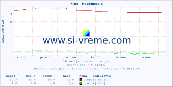 POVPREČJE :: Krka - Podbukovje :: temperatura | pretok | višina :: zadnji dan / 5 minut.