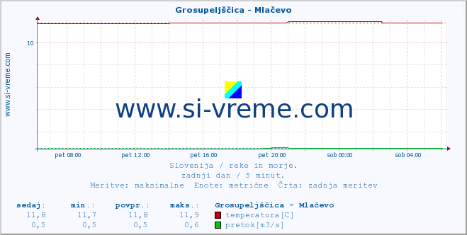 POVPREČJE :: Grosupeljščica - Mlačevo :: temperatura | pretok | višina :: zadnji dan / 5 minut.