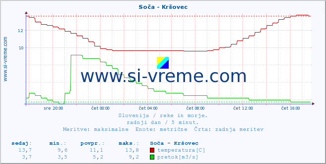 POVPREČJE :: Soča - Kršovec :: temperatura | pretok | višina :: zadnji dan / 5 minut.