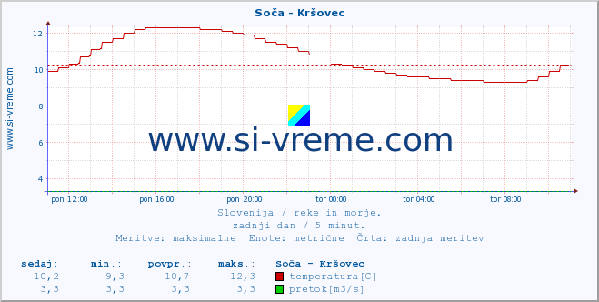 POVPREČJE :: Soča - Kršovec :: temperatura | pretok | višina :: zadnji dan / 5 minut.