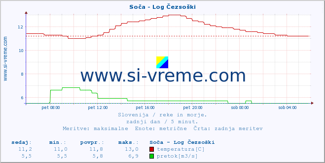 POVPREČJE :: Soča - Log Čezsoški :: temperatura | pretok | višina :: zadnji dan / 5 minut.