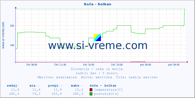 POVPREČJE :: Soča - Solkan :: temperatura | pretok | višina :: zadnji dan / 5 minut.