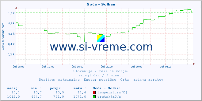 POVPREČJE :: Soča - Solkan :: temperatura | pretok | višina :: zadnji dan / 5 minut.