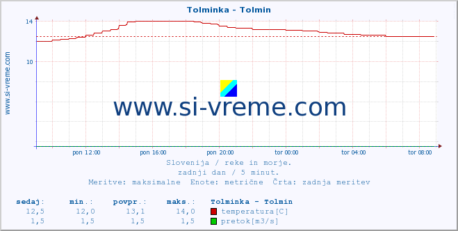 POVPREČJE :: Tolminka - Tolmin :: temperatura | pretok | višina :: zadnji dan / 5 minut.