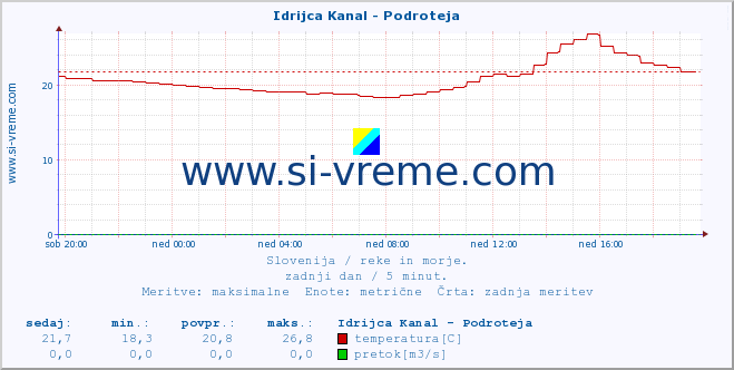 POVPREČJE :: Idrijca Kanal - Podroteja :: temperatura | pretok | višina :: zadnji dan / 5 minut.