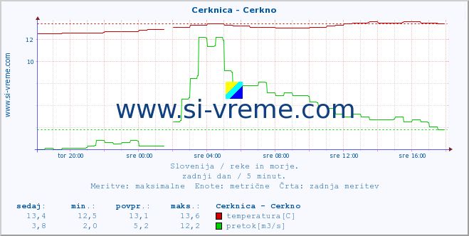 POVPREČJE :: Cerknica - Cerkno :: temperatura | pretok | višina :: zadnji dan / 5 minut.