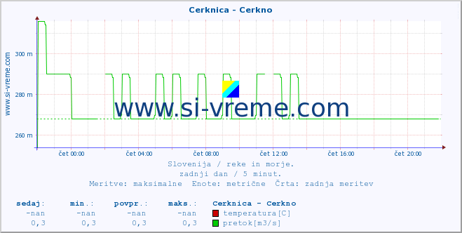 POVPREČJE :: Cerknica - Cerkno :: temperatura | pretok | višina :: zadnji dan / 5 minut.