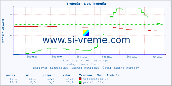 POVPREČJE :: Trebuša - Dol. Trebuša :: temperatura | pretok | višina :: zadnji dan / 5 minut.