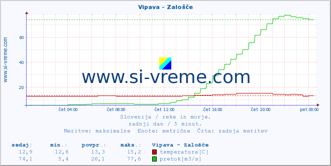 POVPREČJE :: Vipava - Zalošče :: temperatura | pretok | višina :: zadnji dan / 5 minut.