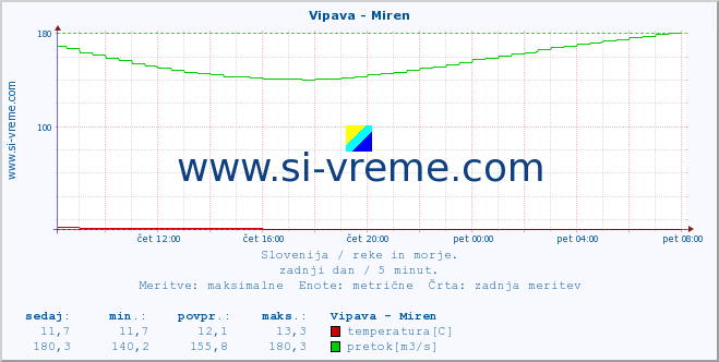 POVPREČJE :: Vipava - Miren :: temperatura | pretok | višina :: zadnji dan / 5 minut.