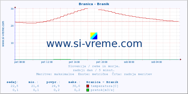 POVPREČJE :: Branica - Branik :: temperatura | pretok | višina :: zadnji dan / 5 minut.