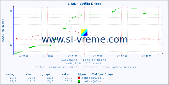 POVPREČJE :: Lijak - Volčja Draga :: temperatura | pretok | višina :: zadnji dan / 5 minut.