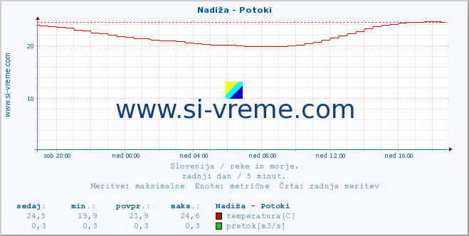 POVPREČJE :: Nadiža - Potoki :: temperatura | pretok | višina :: zadnji dan / 5 minut.