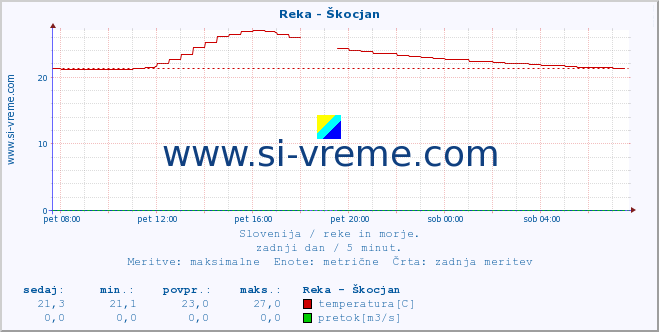 POVPREČJE :: Reka - Škocjan :: temperatura | pretok | višina :: zadnji dan / 5 minut.