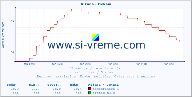 POVPREČJE :: Rižana - Dekani :: temperatura | pretok | višina :: zadnji dan / 5 minut.