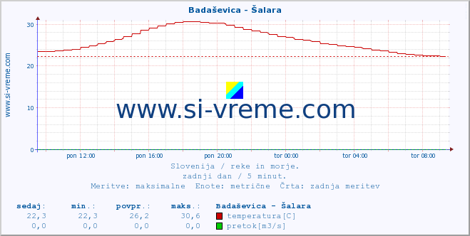 POVPREČJE :: Badaševica - Šalara :: temperatura | pretok | višina :: zadnji dan / 5 minut.