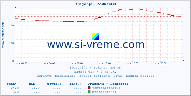 POVPREČJE :: Dragonja - Podkaštel :: temperatura | pretok | višina :: zadnji dan / 5 minut.