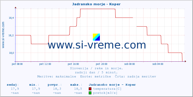 POVPREČJE :: Jadransko morje - Koper :: temperatura | pretok | višina :: zadnji dan / 5 minut.