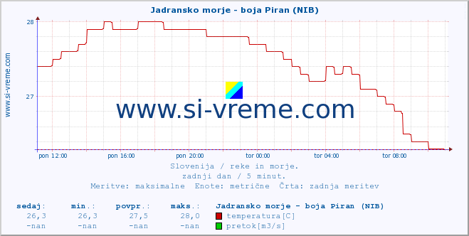 POVPREČJE :: Jadransko morje - boja Piran (NIB) :: temperatura | pretok | višina :: zadnji dan / 5 minut.