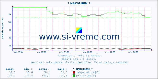 POVPREČJE :: * MAKSIMUM * :: temperatura | pretok | višina :: zadnji dan / 5 minut.