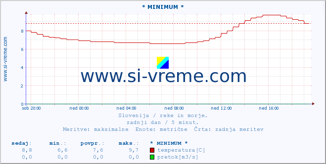 POVPREČJE :: * MINIMUM * :: temperatura | pretok | višina :: zadnji dan / 5 minut.