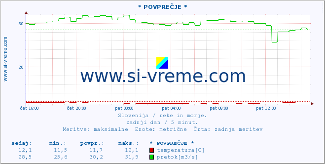 POVPREČJE :: * POVPREČJE * :: temperatura | pretok | višina :: zadnji dan / 5 minut.