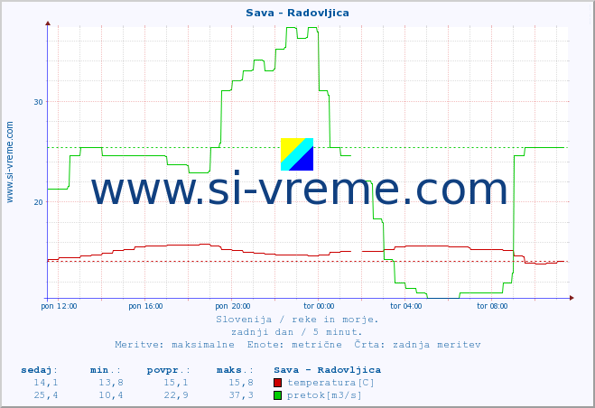 POVPREČJE :: Sava - Radovljica :: temperatura | pretok | višina :: zadnji dan / 5 minut.