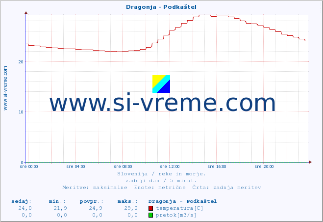 POVPREČJE :: Dragonja - Podkaštel :: temperatura | pretok | višina :: zadnji dan / 5 minut.