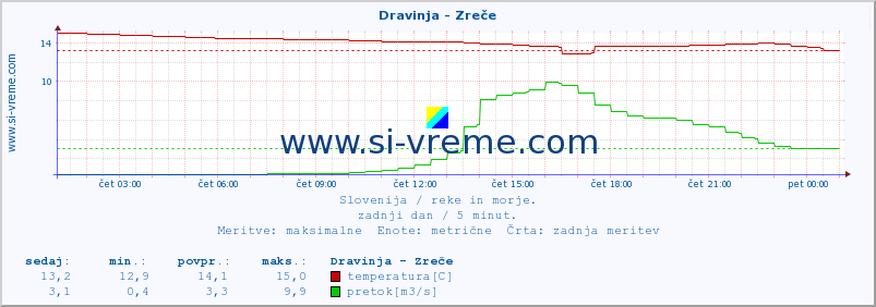 POVPREČJE :: Dravinja - Zreče :: temperatura | pretok | višina :: zadnji dan / 5 minut.