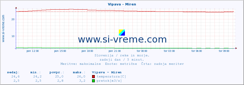 POVPREČJE :: Vipava - Miren :: temperatura | pretok | višina :: zadnji dan / 5 minut.