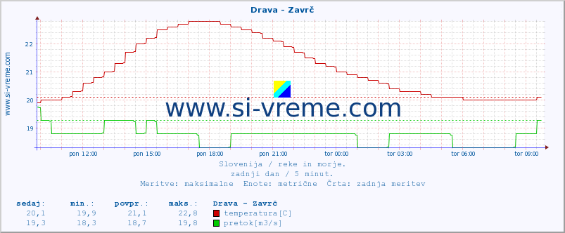 POVPREČJE :: Drava - Zavrč :: temperatura | pretok | višina :: zadnji dan / 5 minut.