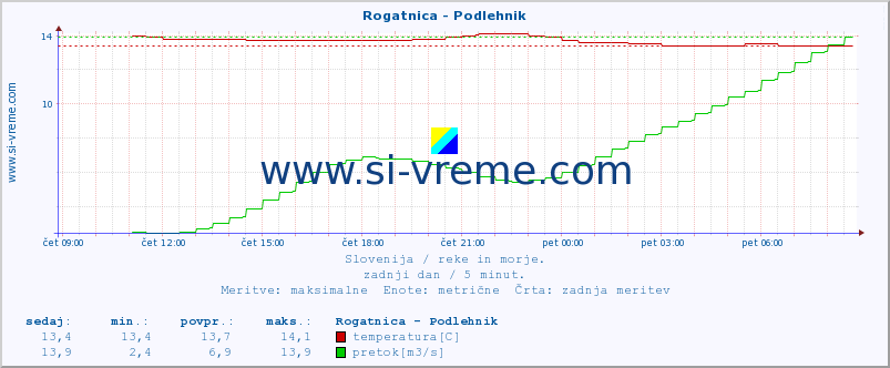 POVPREČJE :: Rogatnica - Podlehnik :: temperatura | pretok | višina :: zadnji dan / 5 minut.