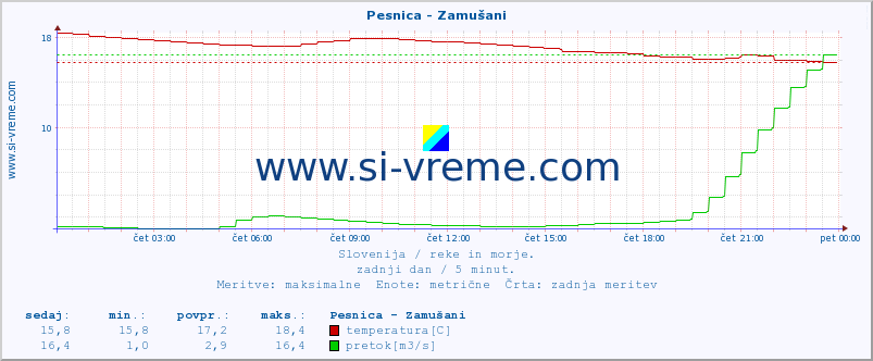 POVPREČJE :: Pesnica - Zamušani :: temperatura | pretok | višina :: zadnji dan / 5 minut.