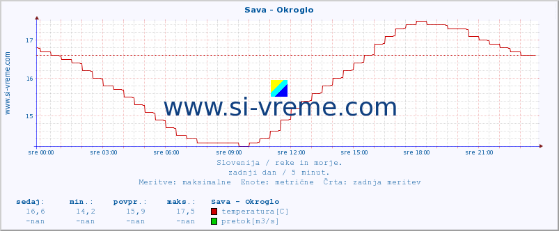 POVPREČJE :: Sava - Okroglo :: temperatura | pretok | višina :: zadnji dan / 5 minut.